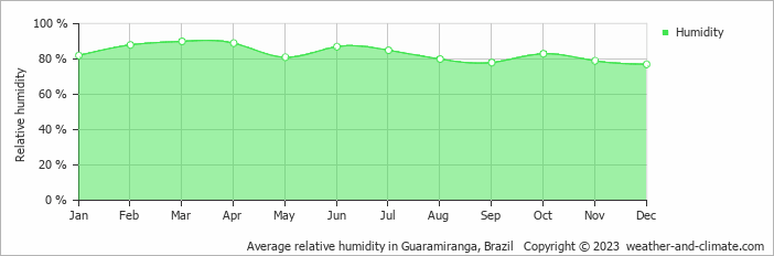 Average monthly relative humidity in Mulungu, Brazil