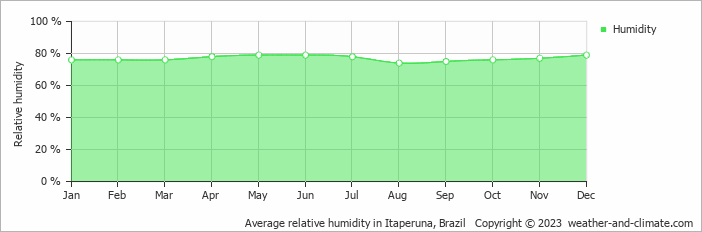 Average monthly relative humidity in Muriaé, Brazil