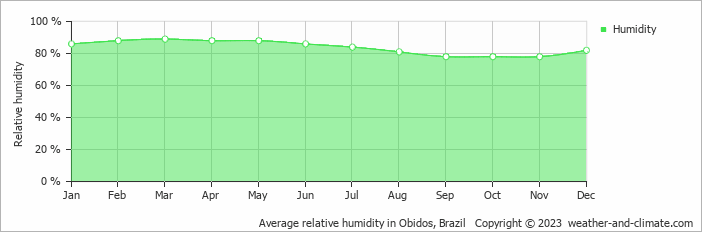 Average monthly relative humidity in Obidos, Brazil