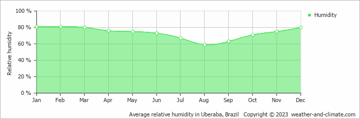 Average relative humidity in Uberaba, Brazil   Copyright © 2022  weather-and-climate.com  
