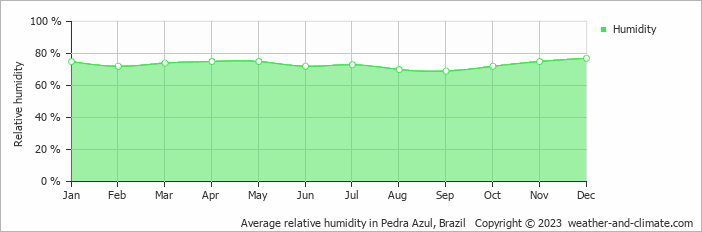 Average monthly relative humidity in Pedra Azul, Brazil