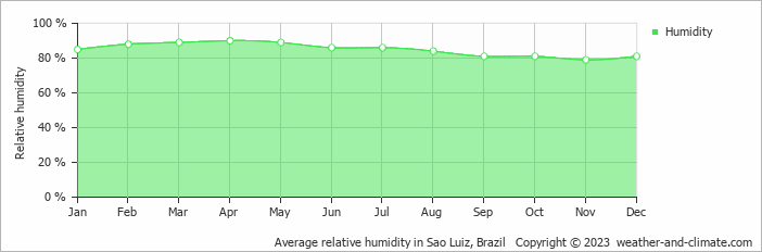 Average monthly relative humidity in Pimenta, Brazil