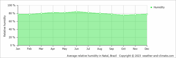 Average monthly relative humidity in Pitangui, Brazil