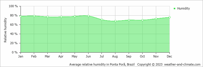 Average monthly relative humidity in Ponta Porã, Brazil