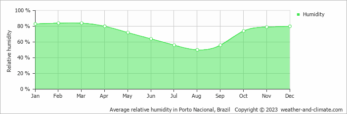 Average monthly relative humidity in Porto Nacional, Brazil