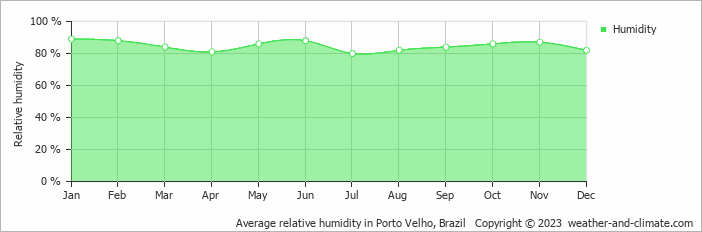 Average monthly relative humidity in Porto Velho, 