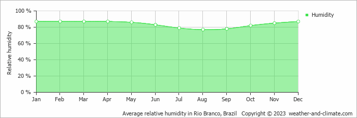 Average monthly relative humidity in Rio Branco, 