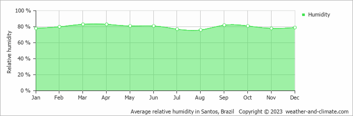 Average monthly relative humidity in Salesópolis, Brazil