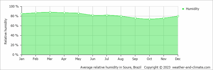 Average monthly relative humidity in Salvaterra, Brazil