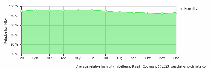 Average monthly relative humidity in Santarém, Brazil