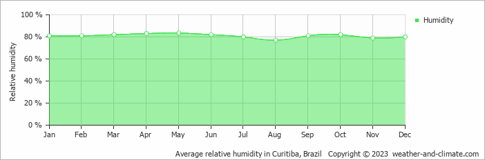 Average monthly relative humidity in São José dos Pinhais, Brazil