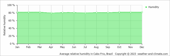 Average monthly relative humidity in São Pedro da Aldeia, Brazil