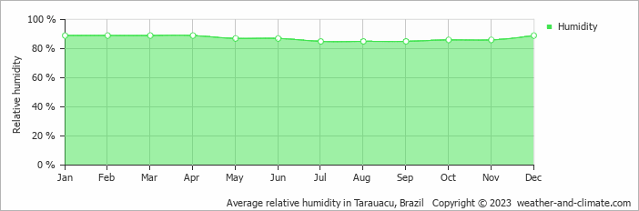 Average monthly relative humidity in Tarauacu, Brazil