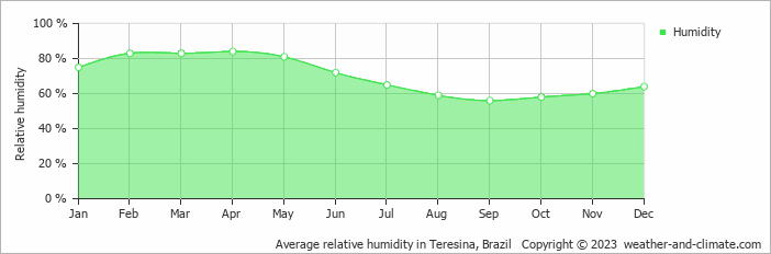 Average relative humidity in Terezina, Brazil   Copyright © 2022  weather-and-climate.com  