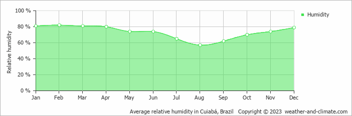 Average monthly relative humidity in Várzea Grande, Brazil