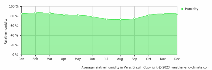 Average monthly relative humidity in Vera, Brazil