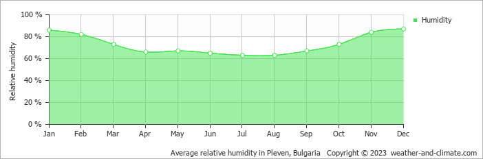 Average monthly relative humidity in Cherni Osŭm, Bulgaria