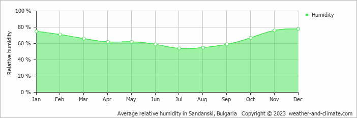 Average monthly relative humidity in Dobrinishte, Bulgaria