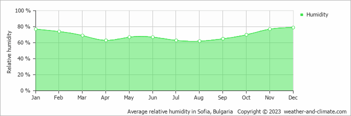 Average monthly relative humidity in Iskrets, Bulgaria
