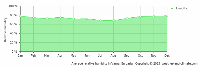 Average monthly relative humidity in Kamen Bryag, Bulgaria