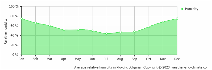 Average relative humidity in Plovdiv, Bulgaria   Copyright © 2023  weather-and-climate.com  