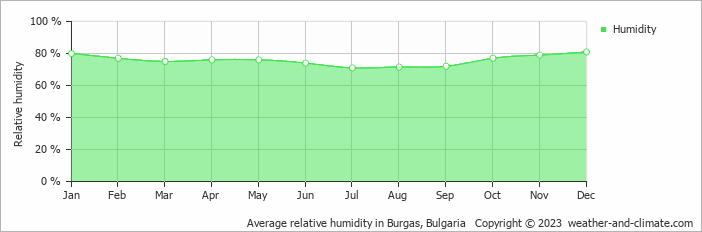Average relative humidity in Burgas, Bulgaria   Copyright © 2023  weather-and-climate.com  