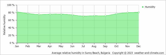 Average relative humidity in Sunny Beach, Bulgaria   Copyright © 2023  weather-and-climate.com  