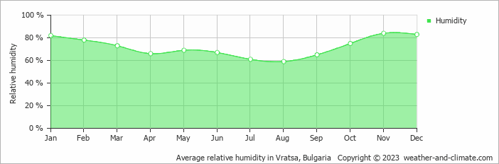 Average monthly relative humidity in Vŭrshets, 