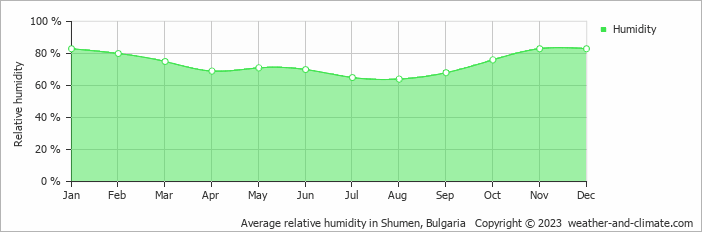 Average monthly relative humidity in Zheravna, Bulgaria