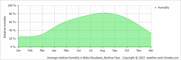 Average relative humidity in Bobo-Dioulasso, Burkina Faso   Copyright © 2023  weather-and-climate.com  