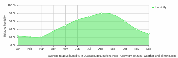Average relative humidity in Ouagadougou, Burkina Faso   Copyright © 2023  weather-and-climate.com  