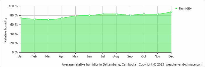 Average relative humidity in Battambang, Cambodia   Copyright © 2023  weather-and-climate.com  