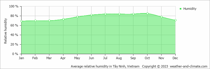 Average monthly relative humidity in Bavet, Cambodia
