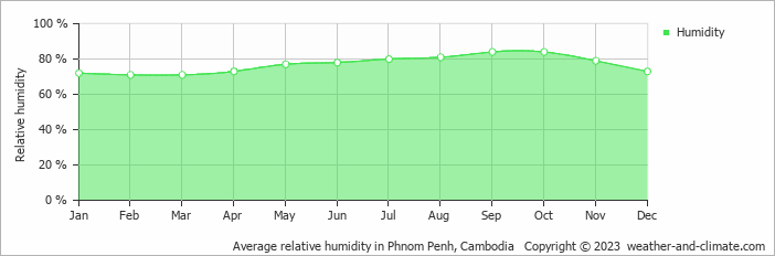 Average monthly relative humidity in Phumĭ Tœ̆k Thla, Cambodia