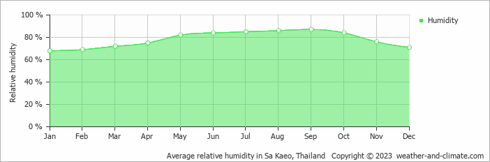 Average relative humidity in Sa Kaeo, Thailand   Copyright © 2023  weather-and-climate.com  