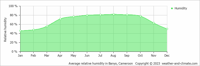 Average monthly relative humidity in Banyo, Cameroon