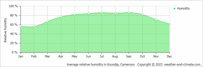 Average relative humidity in Koundja, Cameroon   Copyright © 2023  weather-and-climate.com  