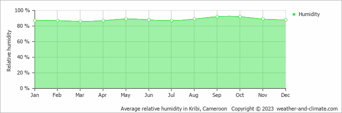 Average relative humidity in Kribi, Cameroon   Copyright © 2022  weather-and-climate.com  