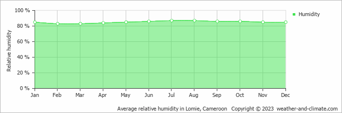 Average relative humidity in Lomie, Cameroon   Copyright © 2022  weather-and-climate.com  