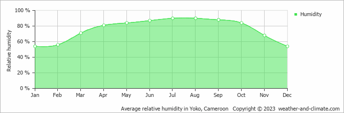 Average relative humidity in Yoko, Cameroon   Copyright © 2023  weather-and-climate.com  