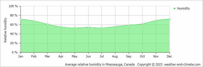 Average relative humidity in Mississauga, Canada   Copyright © 2023  weather-and-climate.com  