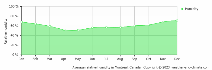 Average monthly relative humidity in Brossard, Canada