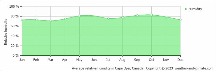 Average relative humidity in Cape Dyer, Canada   Copyright © 2022  weather-and-climate.com  