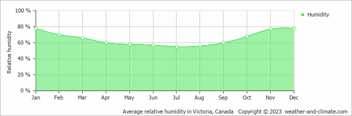 Average monthly relative humidity in Cobble Hill, Canada