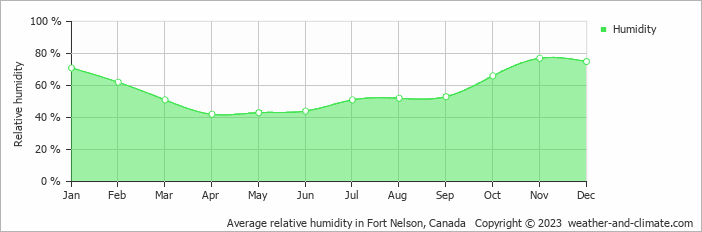 Average monthly relative humidity in Fort Nelson, Canada