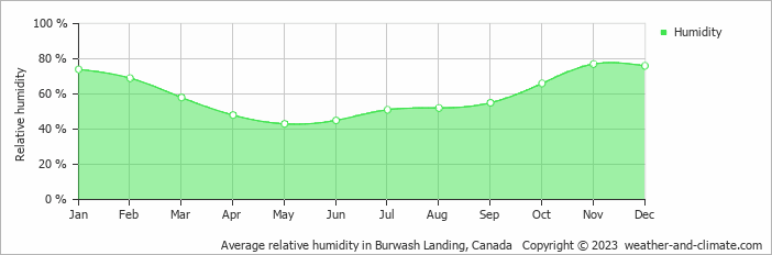 Average relative humidity in Burwash Landing, Canada   Copyright © 2022  weather-and-climate.com  