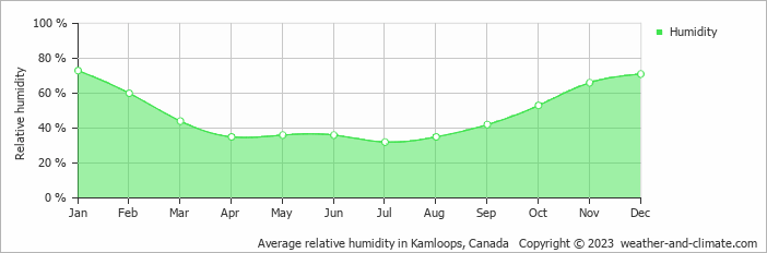 Average monthly relative humidity in Kamloops, Canada