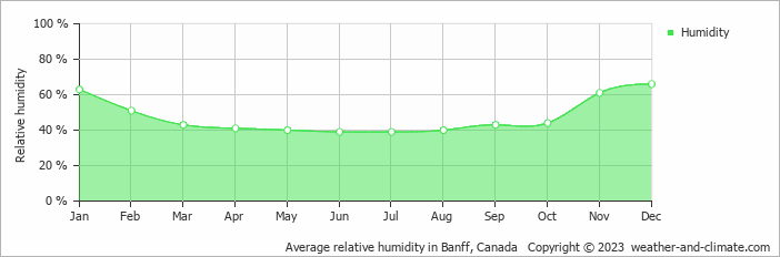 Average monthly relative humidity in Kananaskis Village, Canada