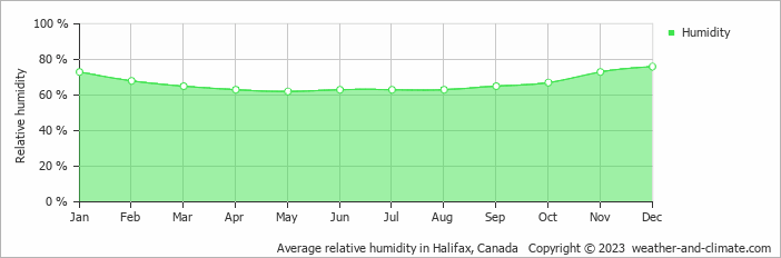 Average monthly relative humidity in Lake Charlotte, Canada