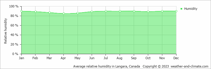 Average monthly relative humidity in Langara, Canada